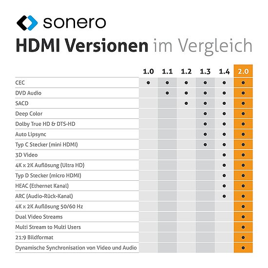 Bild 3 - zertifiziertes HDMI 2.0 4K@60Hz HDR UltraHD 3D ARC 18Gbs Kabel