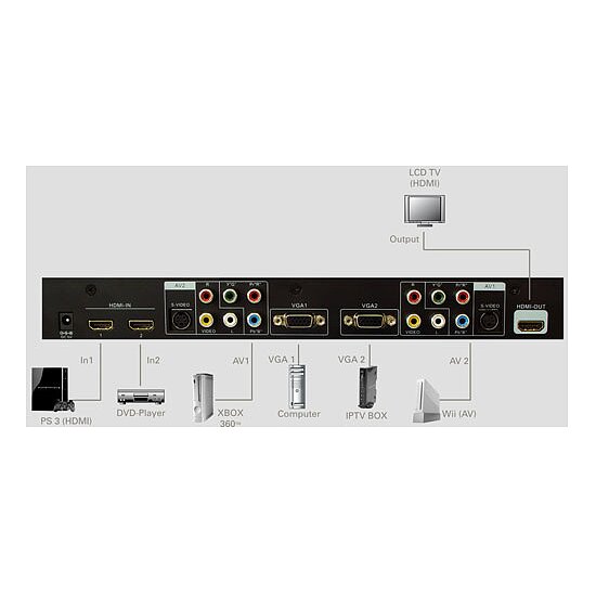 Bild 2 - CS20 Analog / Digital-Wandler 6 Eingnge (VGA, SVHS, YUV, HDMI) 1 Ausgang (HDMI)